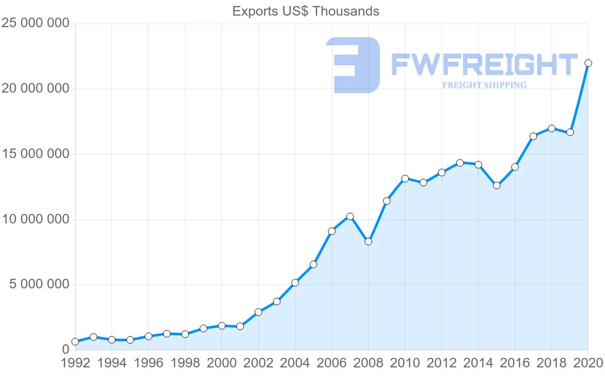 Freight Shipping from China to Sweden