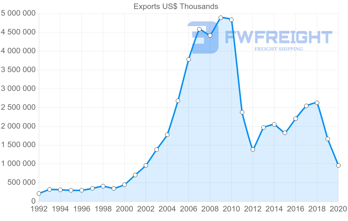 Shipping company from China to Syria