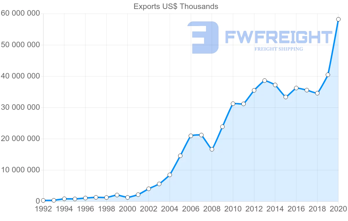 Shipping company from China to Turkey