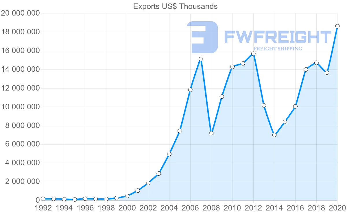Shipping company from China to Ukraine