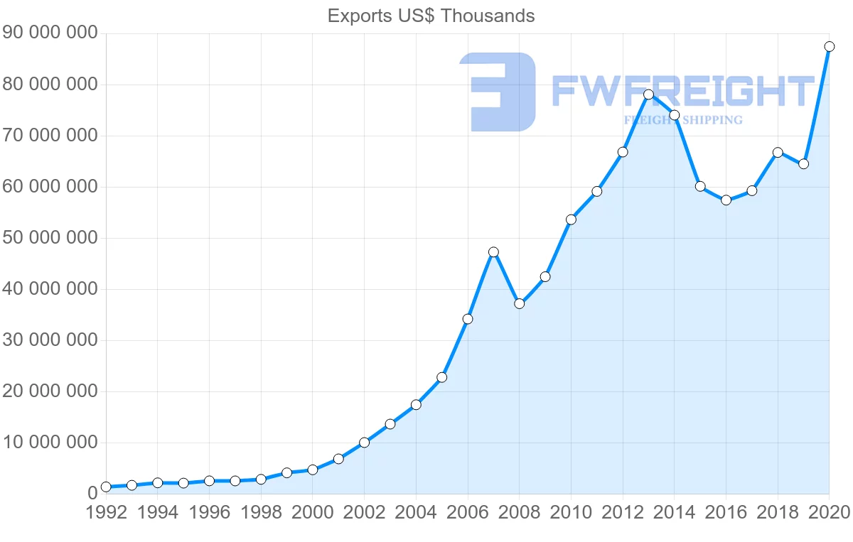 Shipping company from China to United Arab Emirates