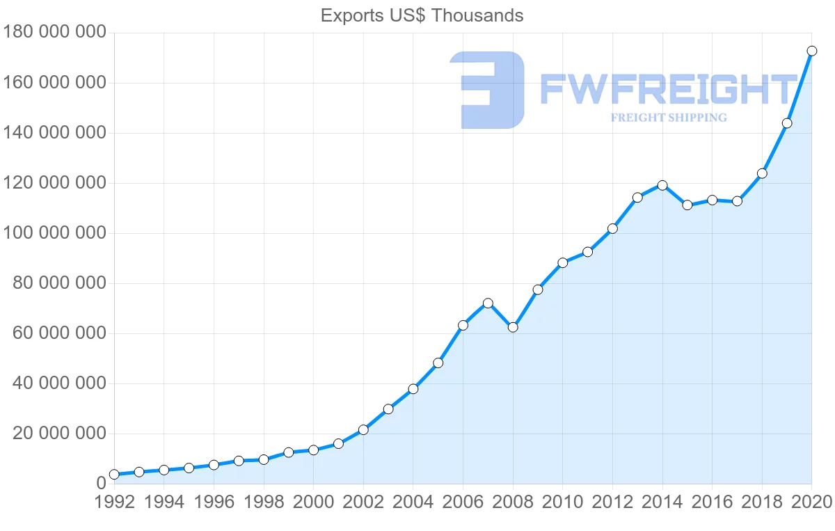 Shipping company from China to United Kingdom