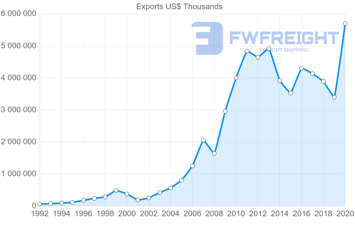 Shipping company from China to Uruguay