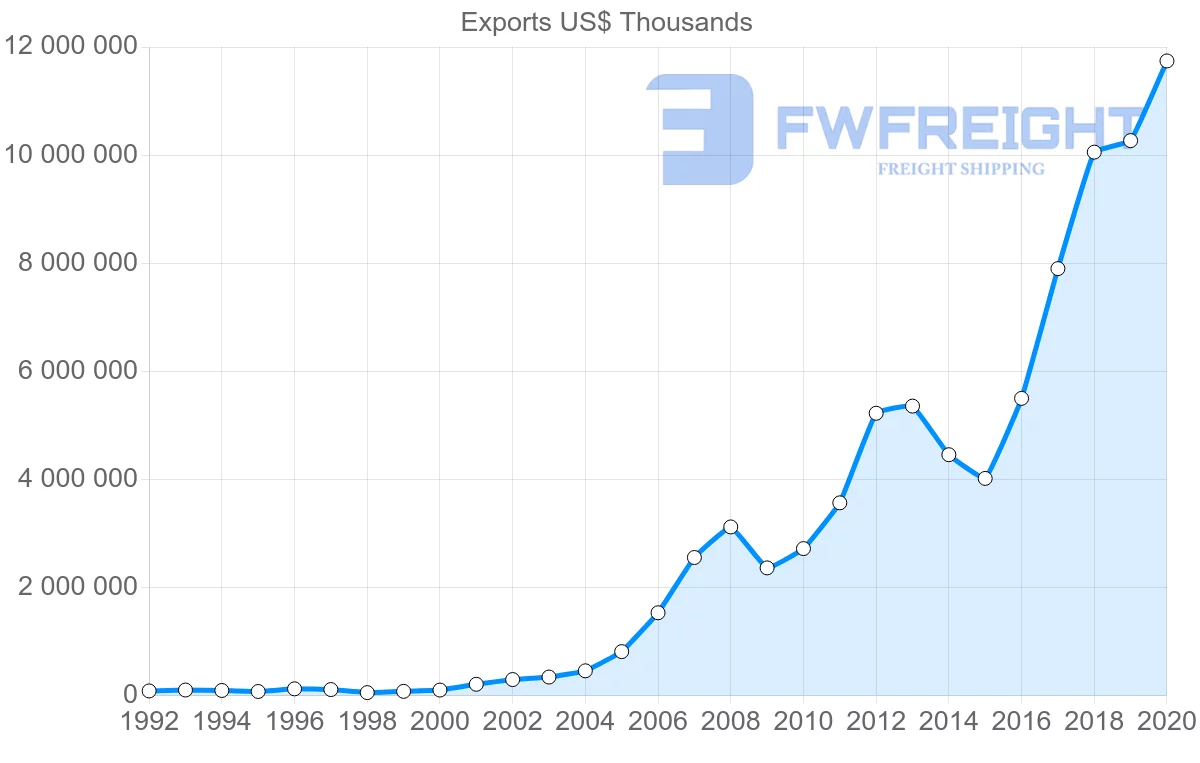 Shipping company from China to Uzbekistan