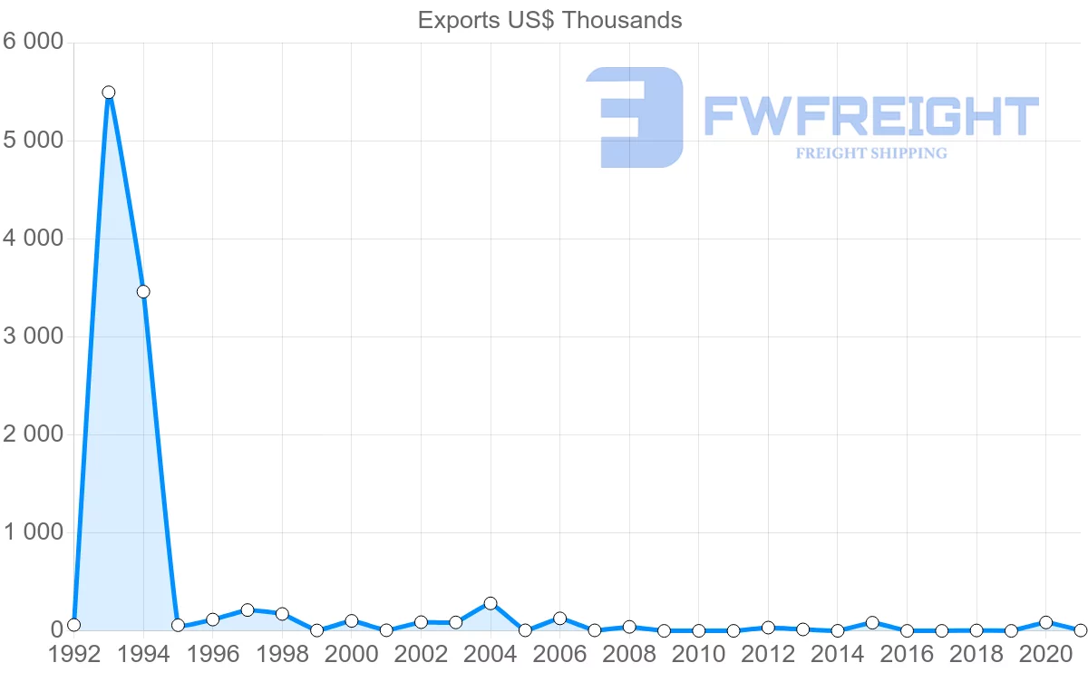 Shipping company from Colombia to Afghanistan