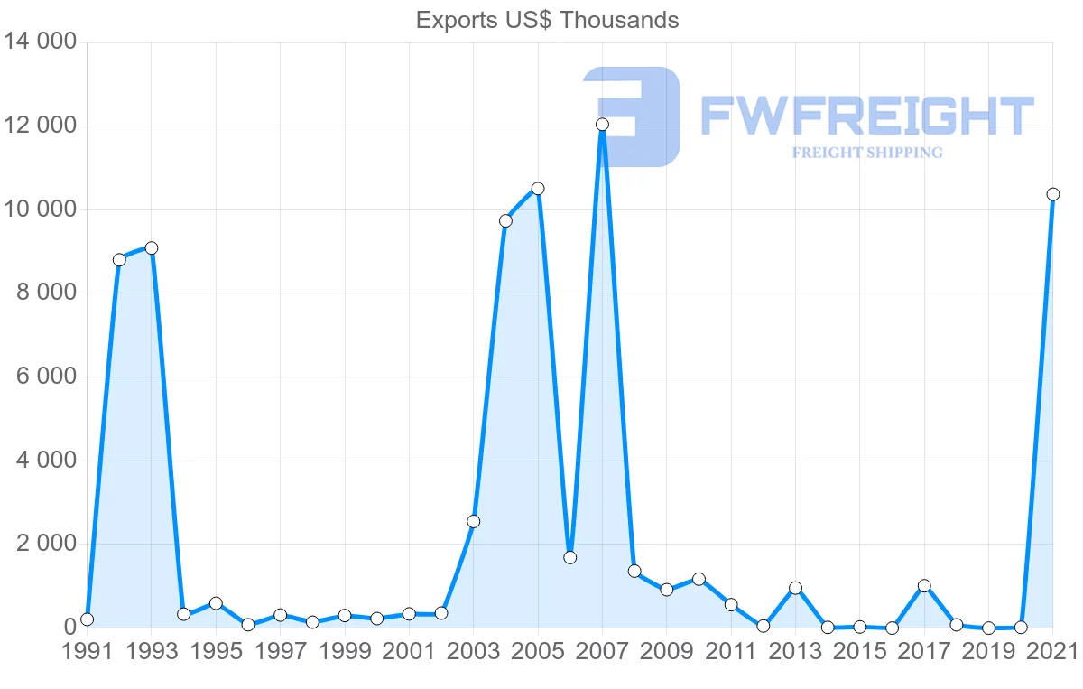 Shipping company from Colombia to Albania