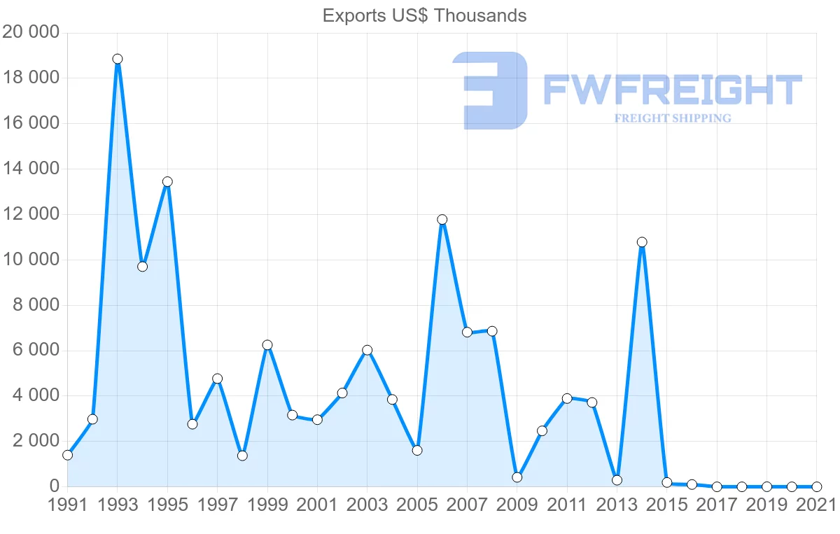Shipping company from Colombia to Algeria