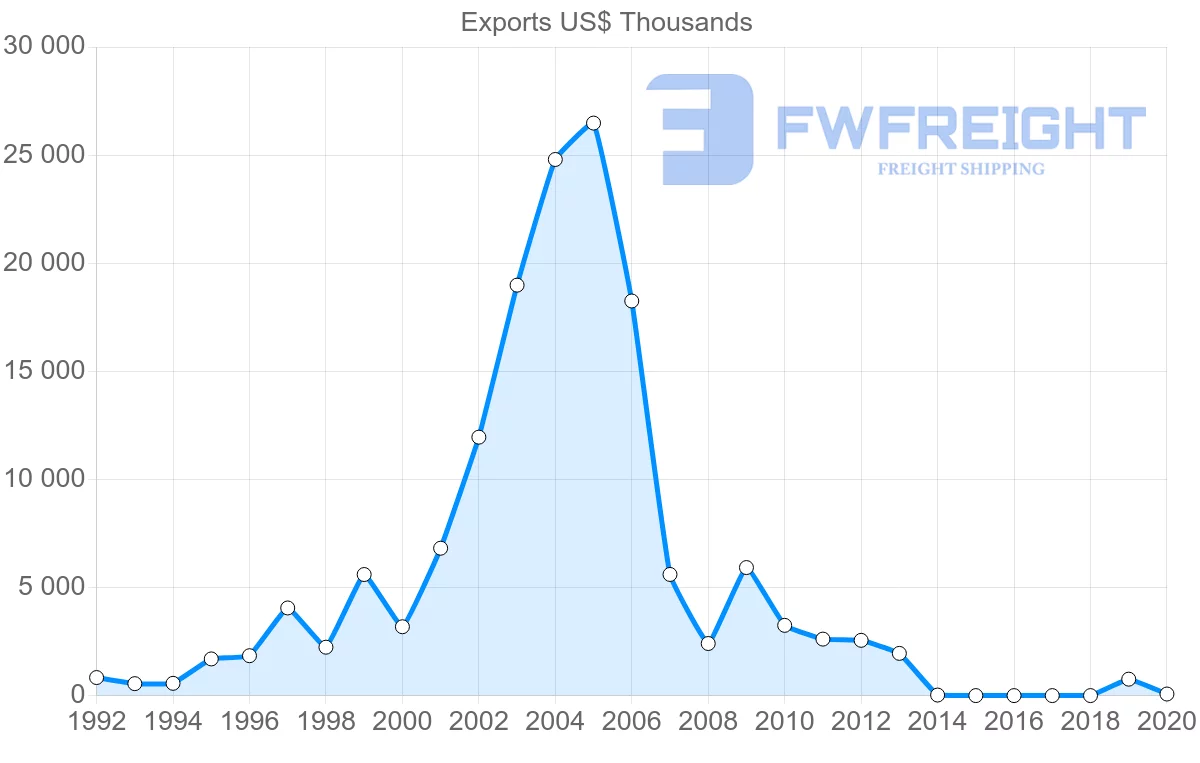 Shipping company from Colombia to Angola