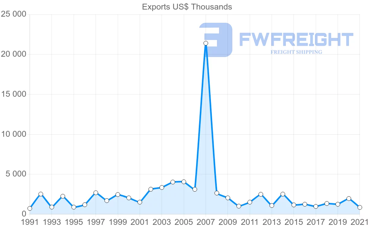 Shipping company from Colombia to Antigua and Barbuda