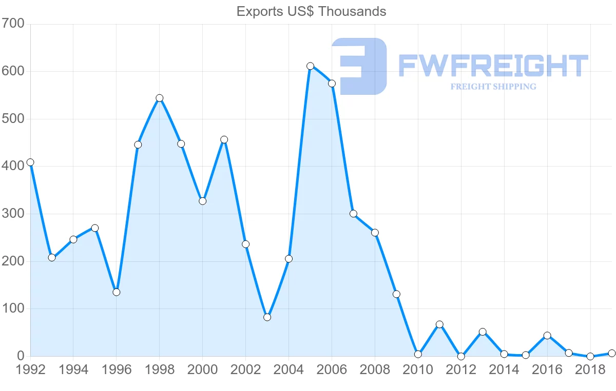 Shipping company from Colombia to Azerbaijan