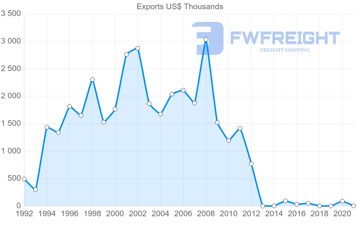 Shipping company from Colombia to Bahrain