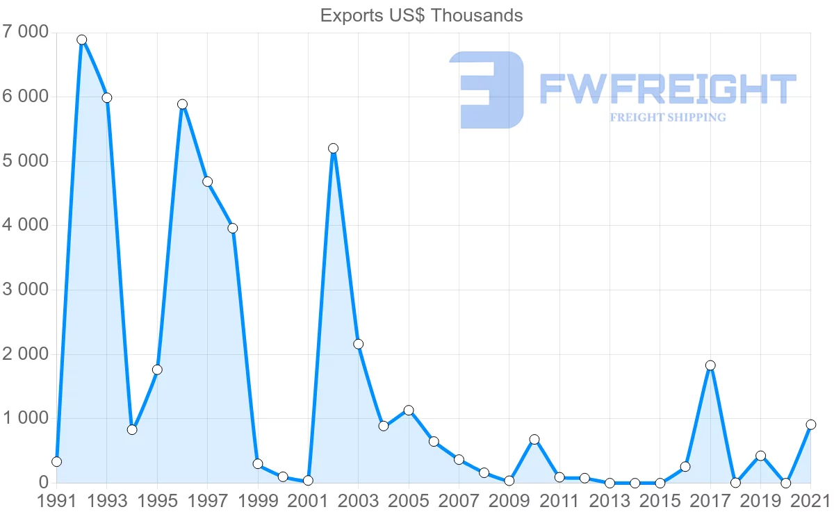 Shipping company from Colombia to Bangladesh