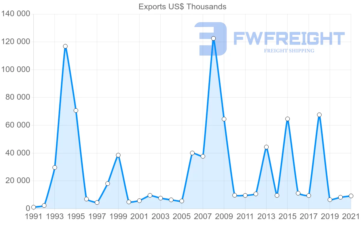 Shipping company from Colombia to Barbados