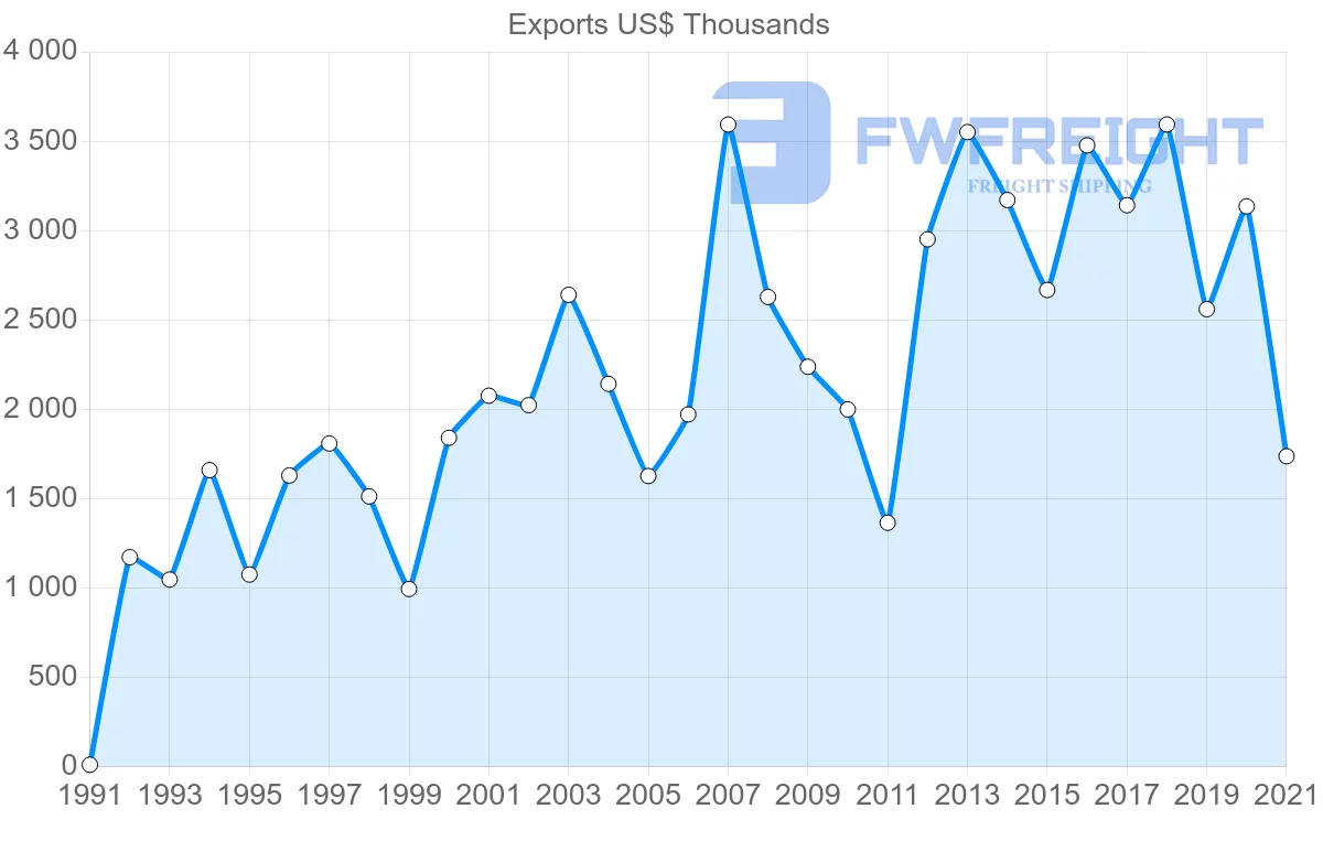 Shipping company from Colombia to Belize