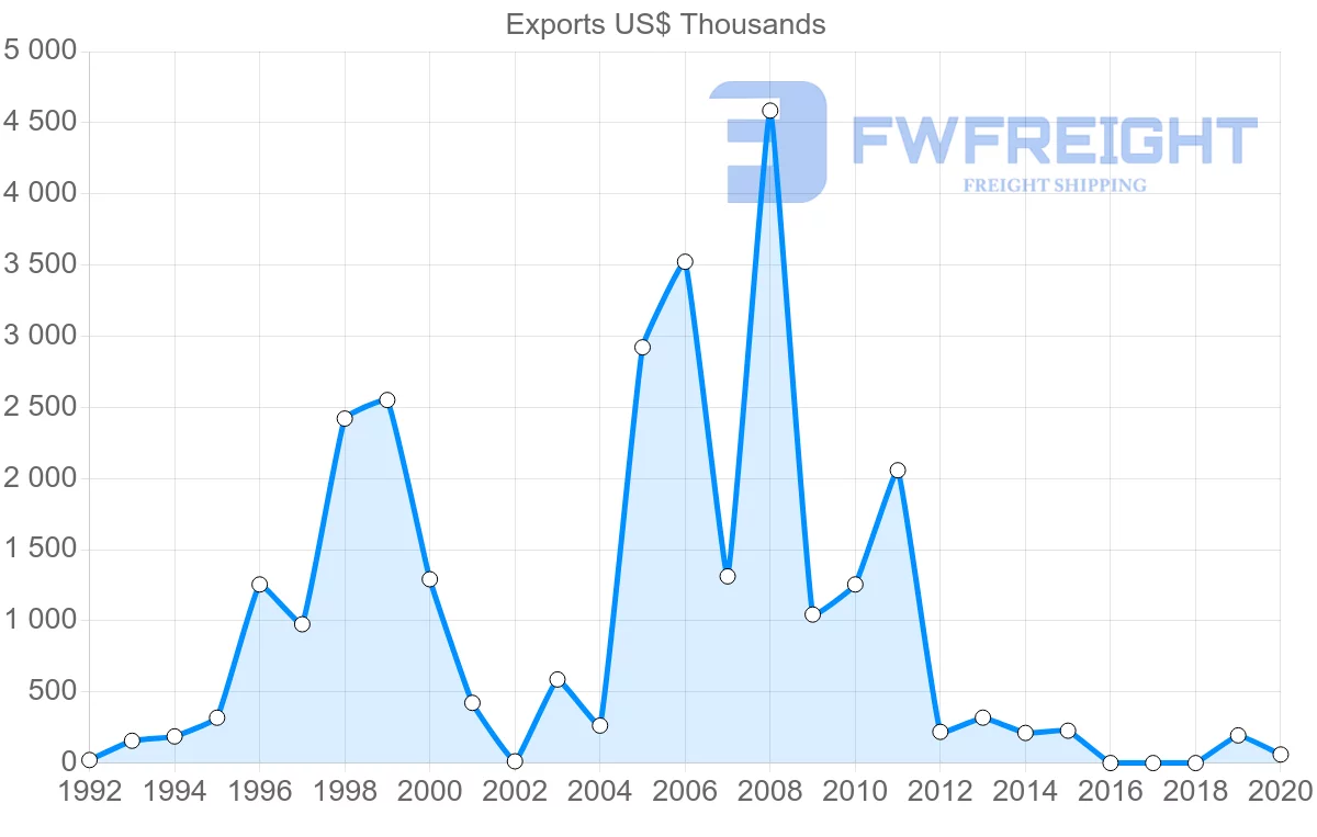 Shipping company from Colombia to Benin
