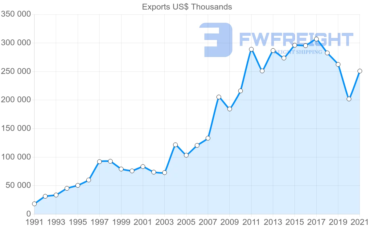 Shipping company from Colombia to Bolivia