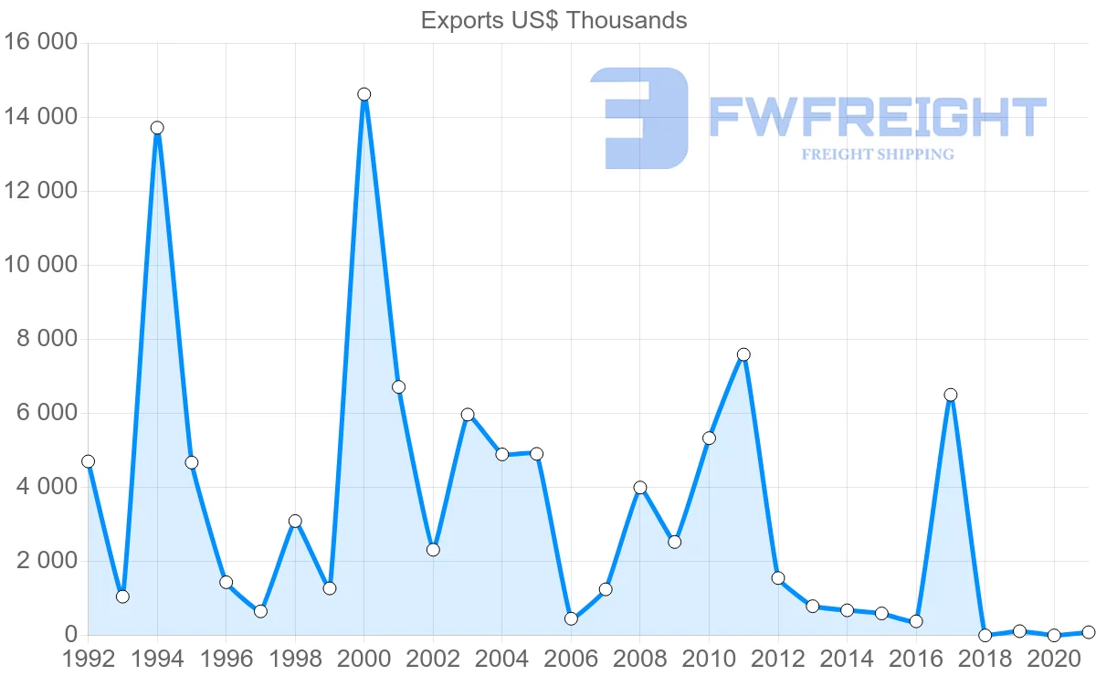 Shipping company from Colombia to Bulgaria
