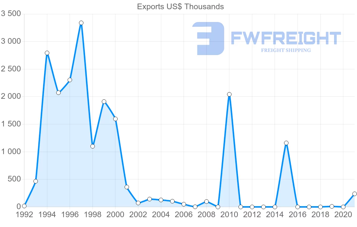 Shipping company from Colombia to Cambodia