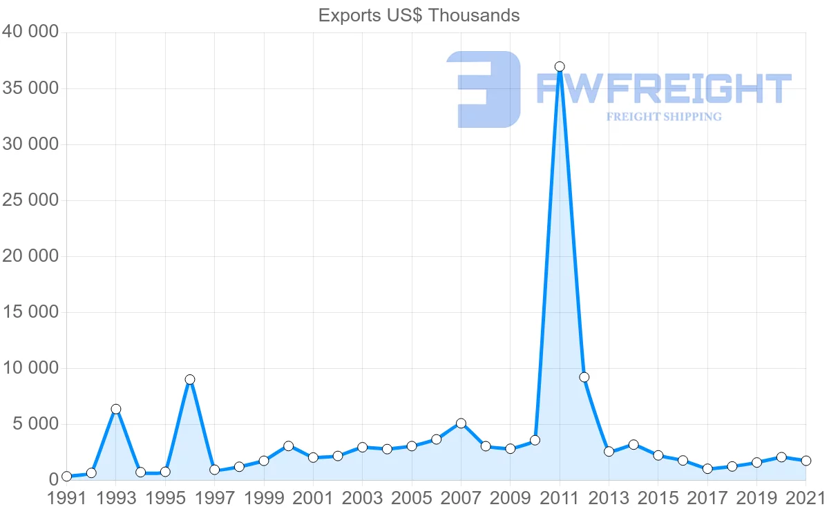 Shipping company from Colombia to Dominica