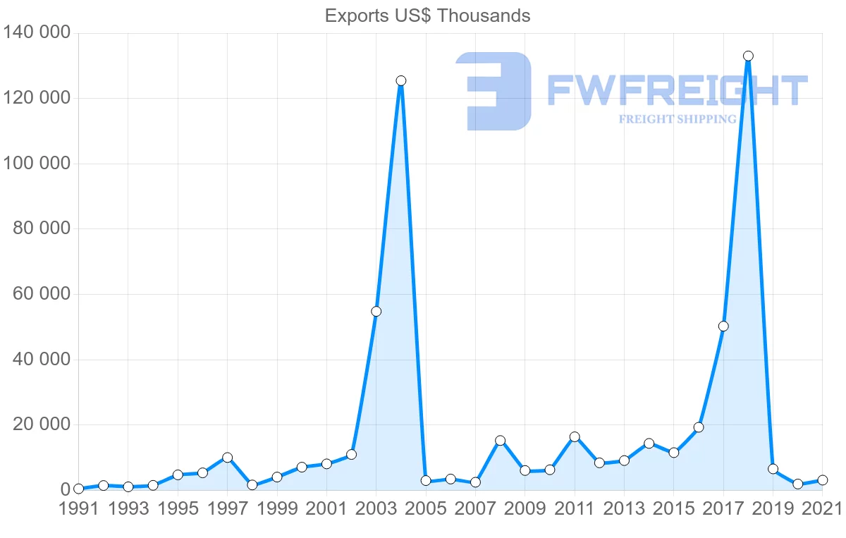 Shipping company from Colombia to Egypt
