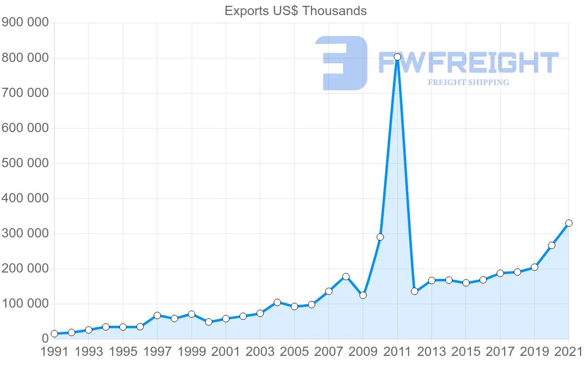 Shipping company from Colombia to El Salvador