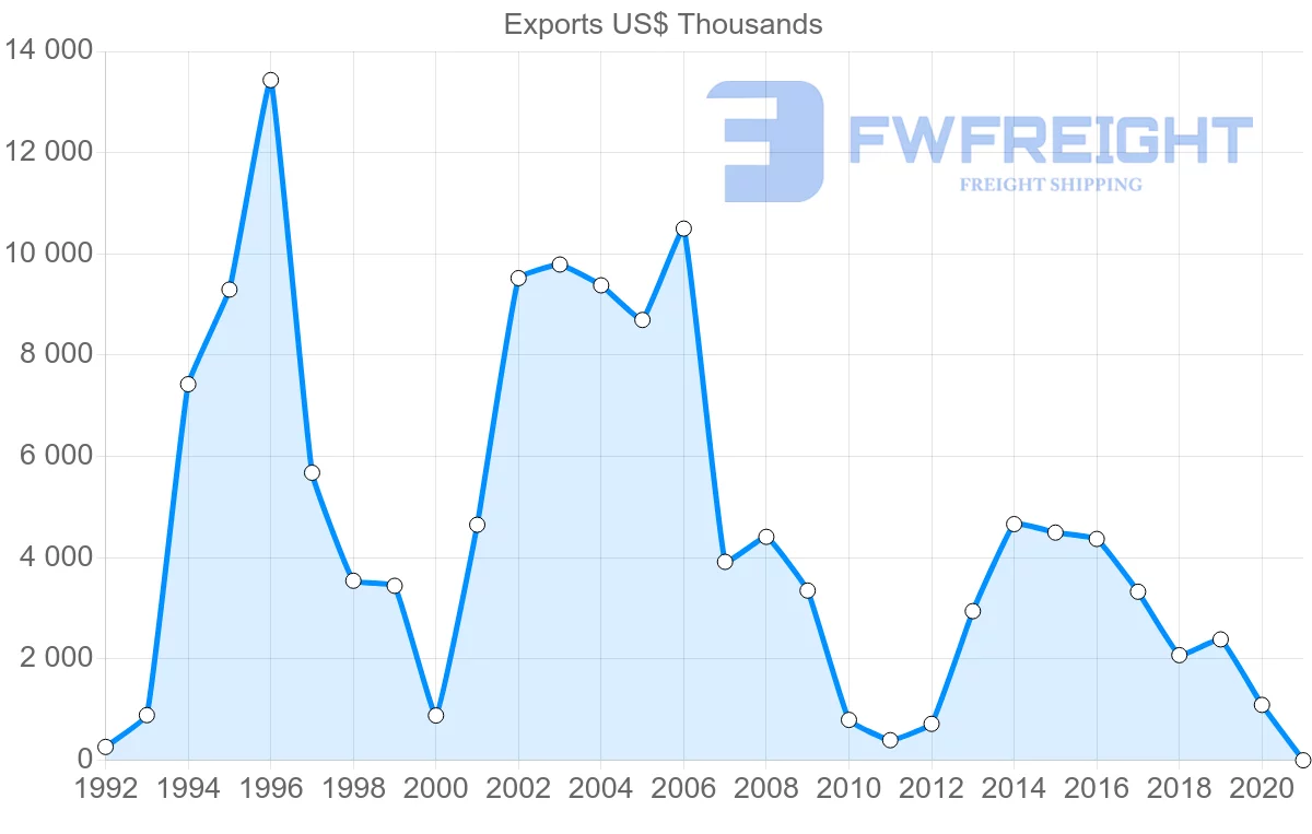Shipping company from Colombia to Estonia