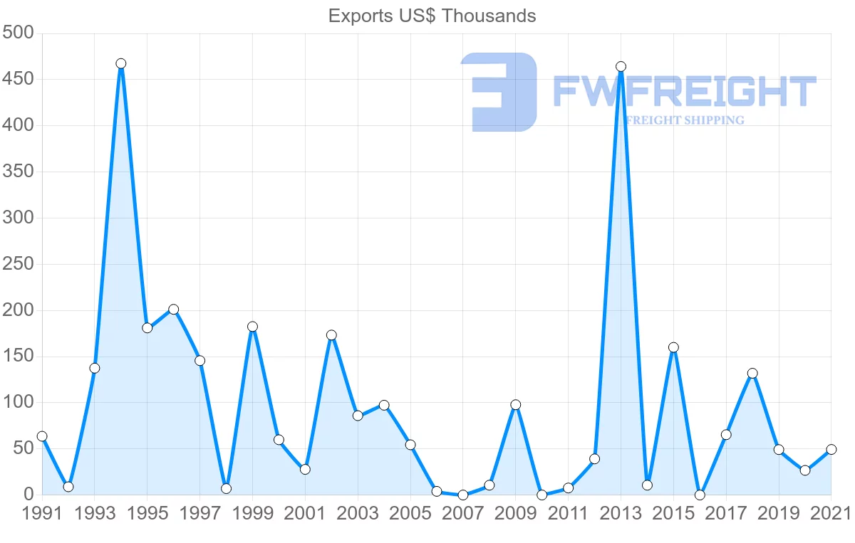 Shipping company from Colombia to French Polynesia
