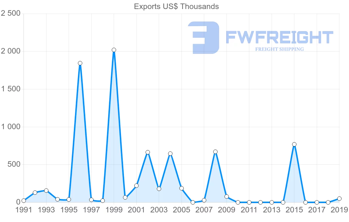 Shipping company from Colombia to Gambia