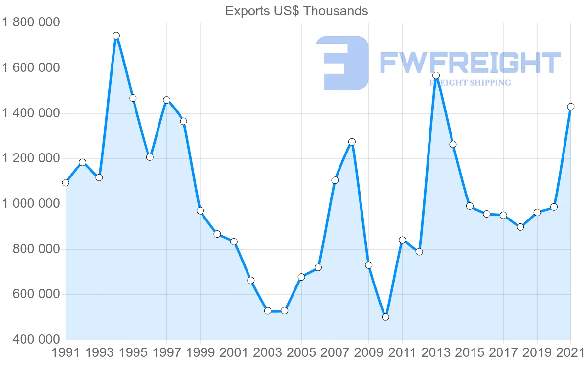 Shipping company from Colombia to Germany