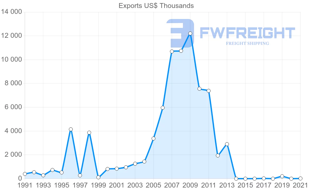 Shipping company from Colombia to Guinea