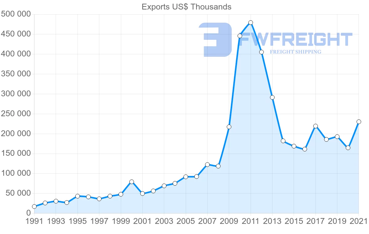 Shipping company from Colombia to Honduras