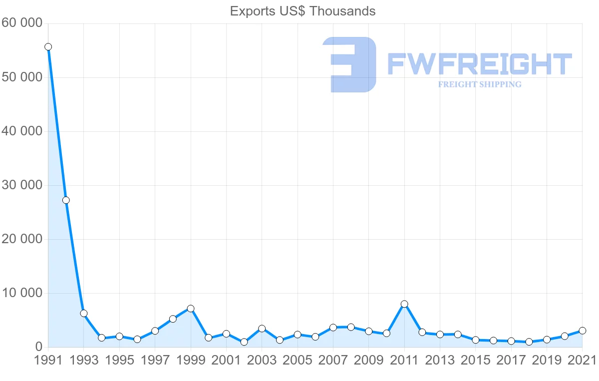 Shipping company from Colombia to Hungary