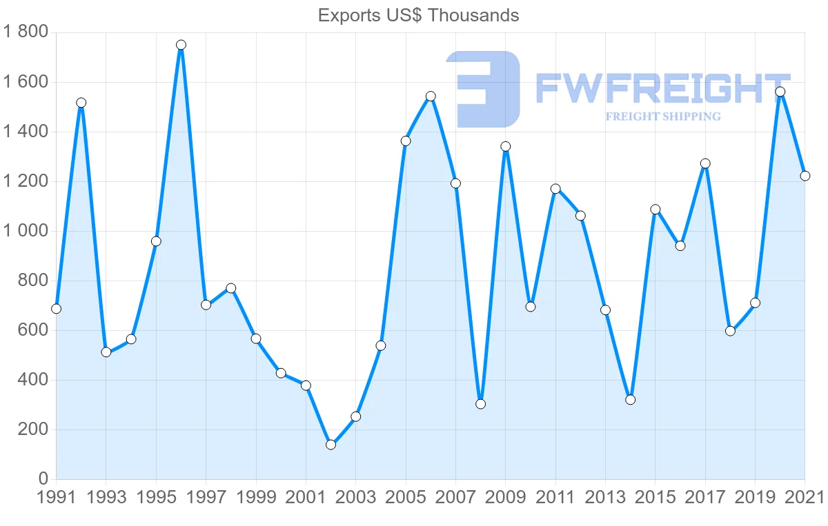 Shipping company from Colombia to Iceland