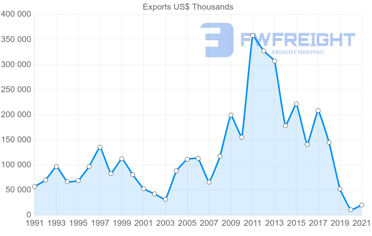 Shipping company from Colombia to Ireland