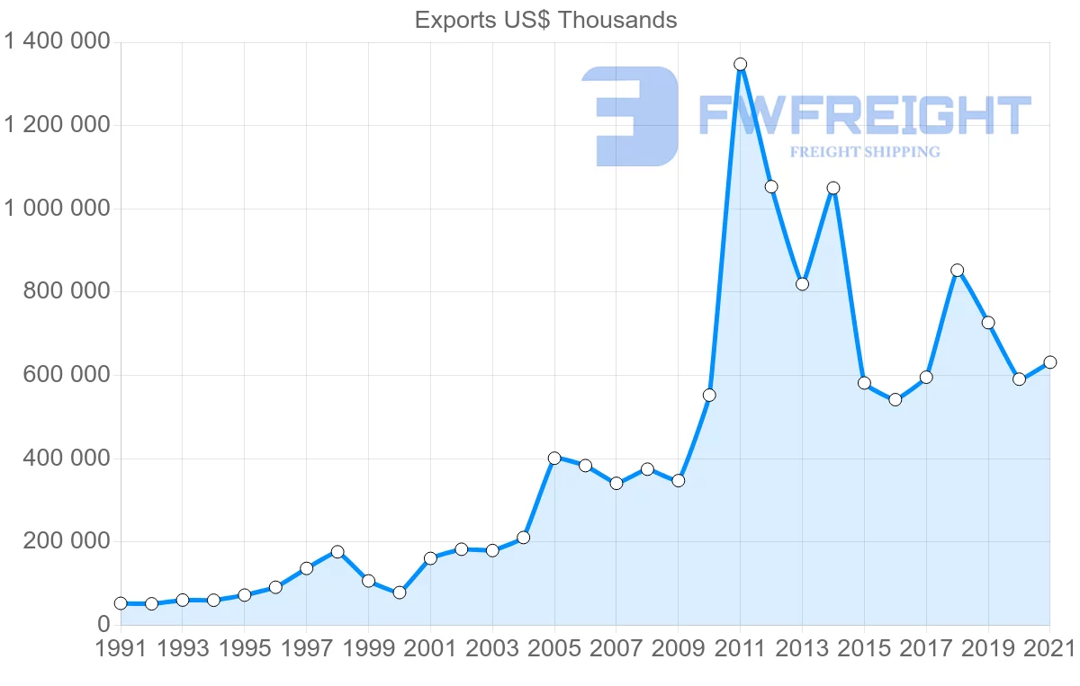 Shipping company from Colombia to Israel