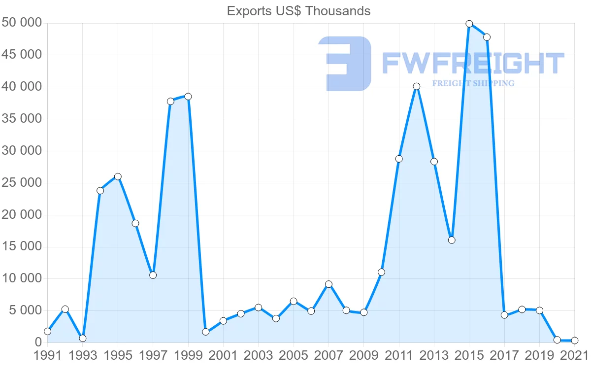 Shipping company from Colombia to Jordan