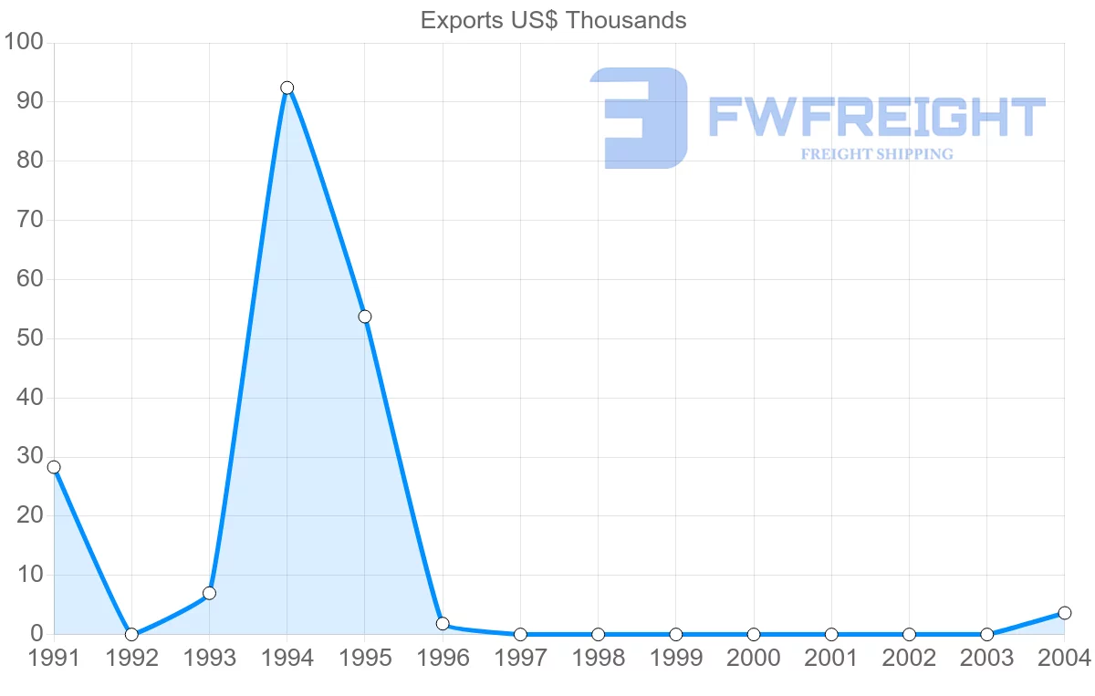Shipping company from Colombia to Kiribati