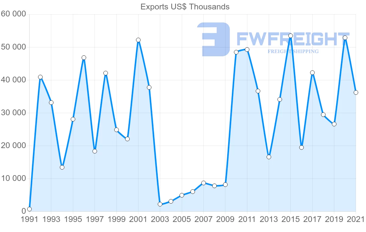 Shipping company from Colombia to Lebanon