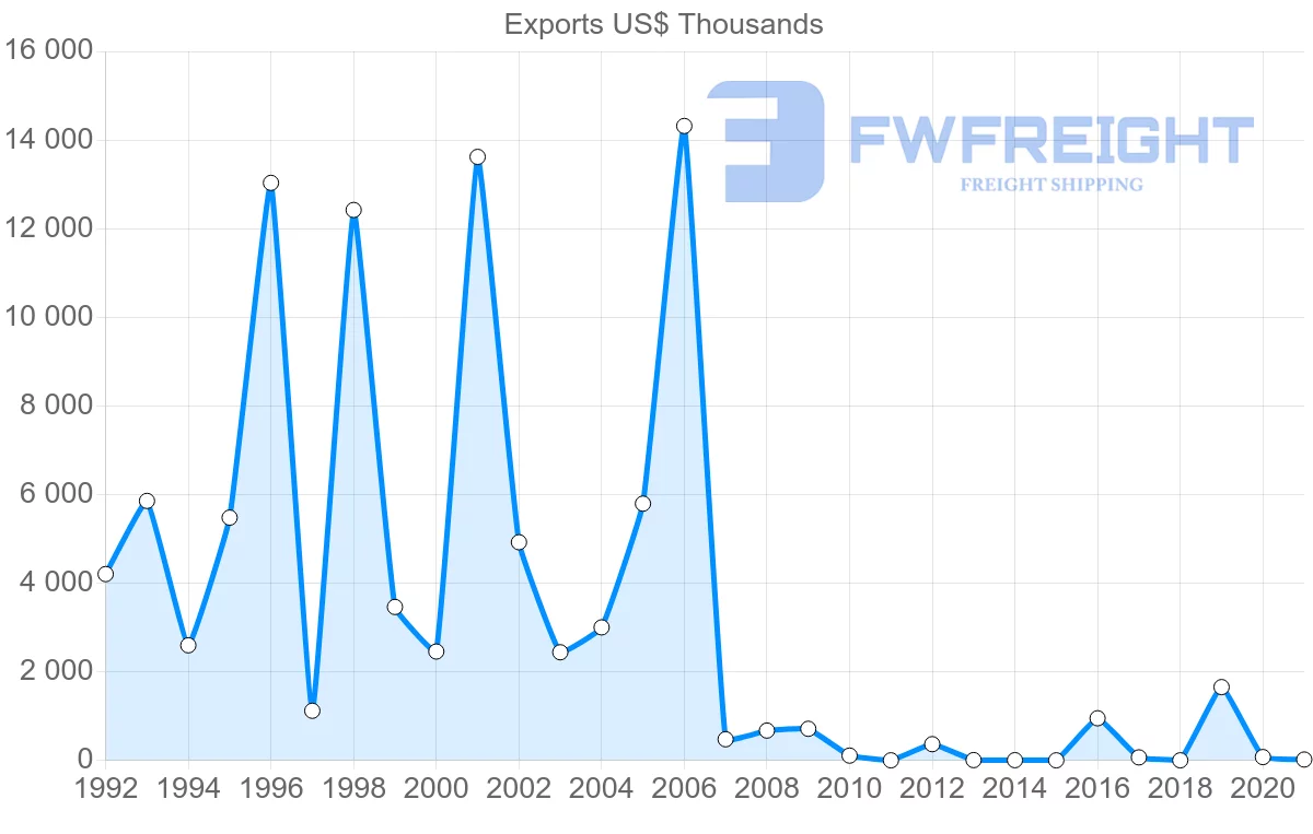 Shipping company from Colombia to Libya