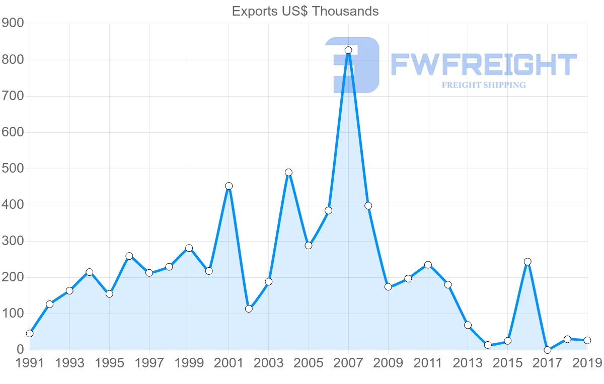 Shipping company from Colombia to Madagascar