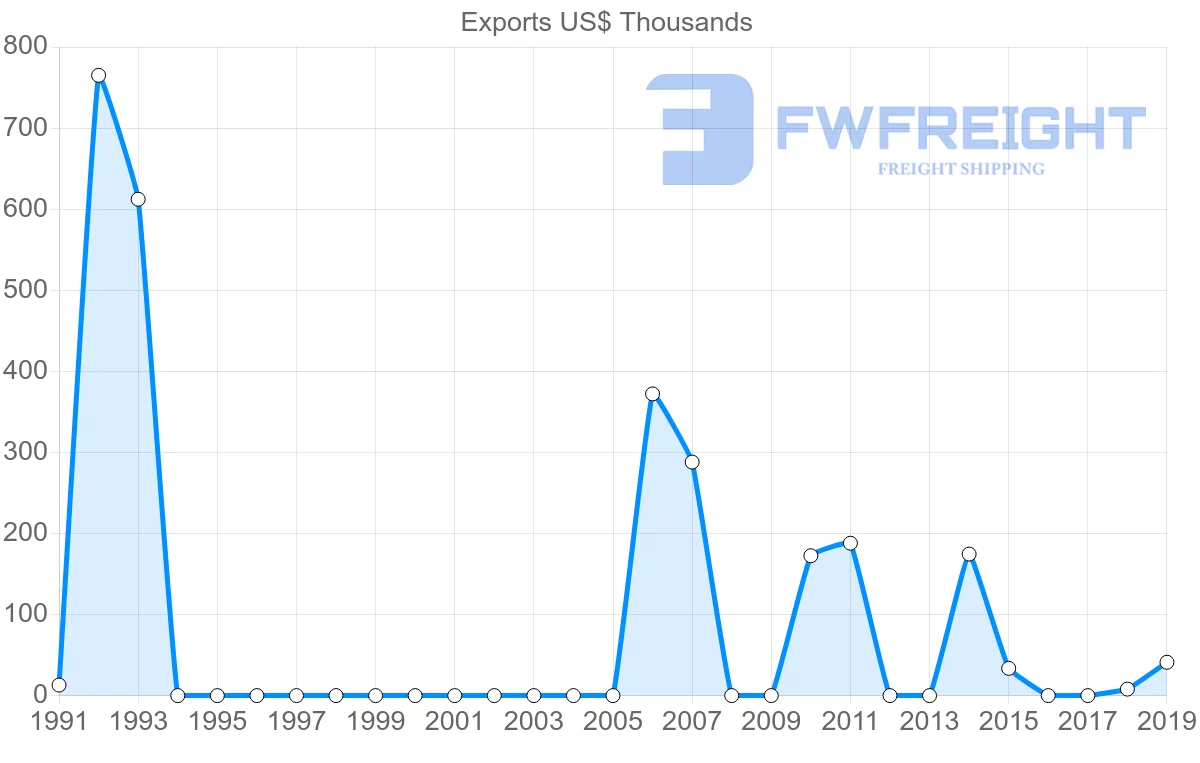 Shipping company from Colombia to Malawi