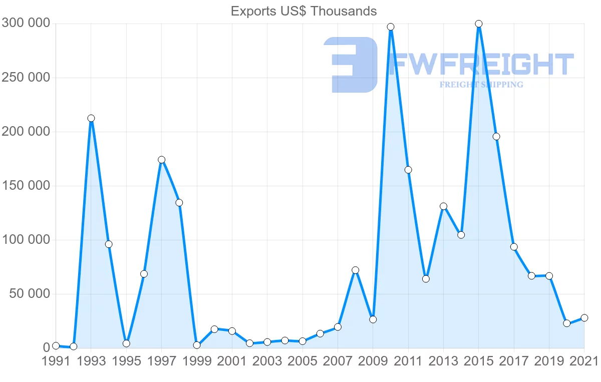 Shipping company from Colombia to Malaysia