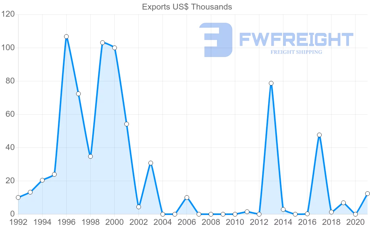 Shipping company from Colombia to Maldives