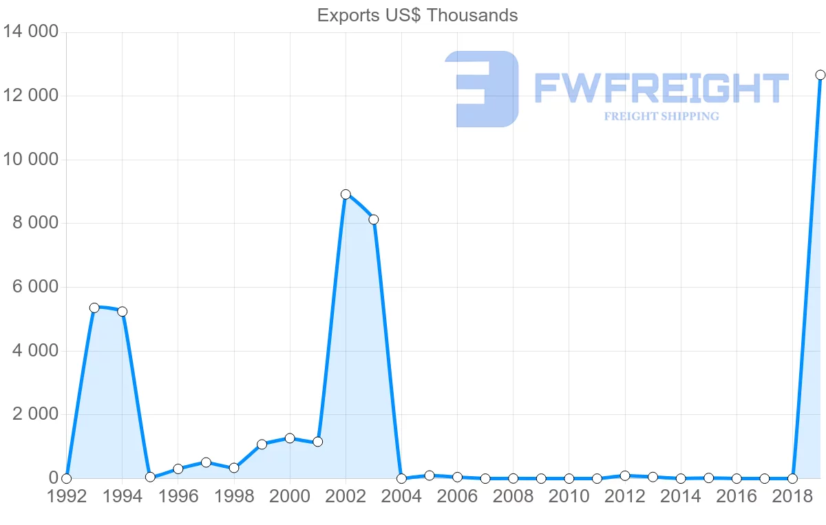 Shipping company from Colombia to Mauritania