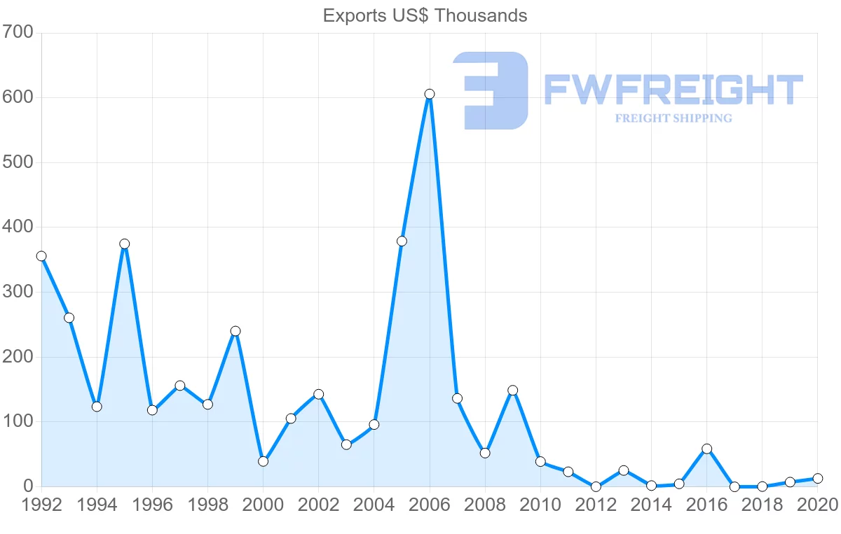 Shipping company from Colombia to Mauritius