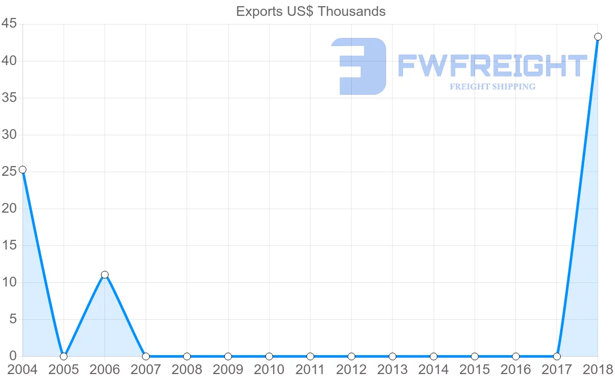 Shipping company from Colombia to Micronesia