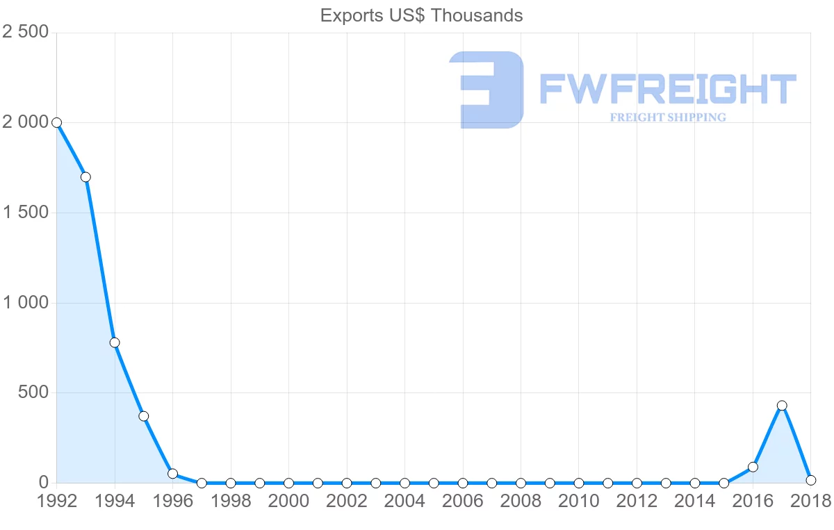 Shipping company from Colombia to Montenegro