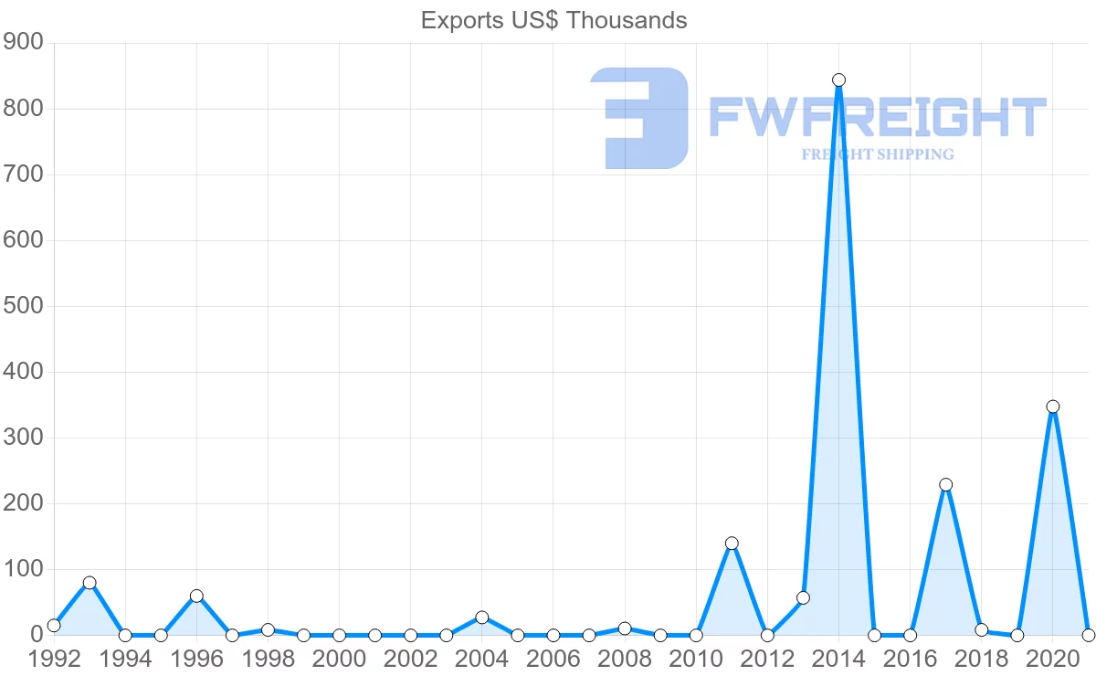 Shipping company from Colombia to Namibia