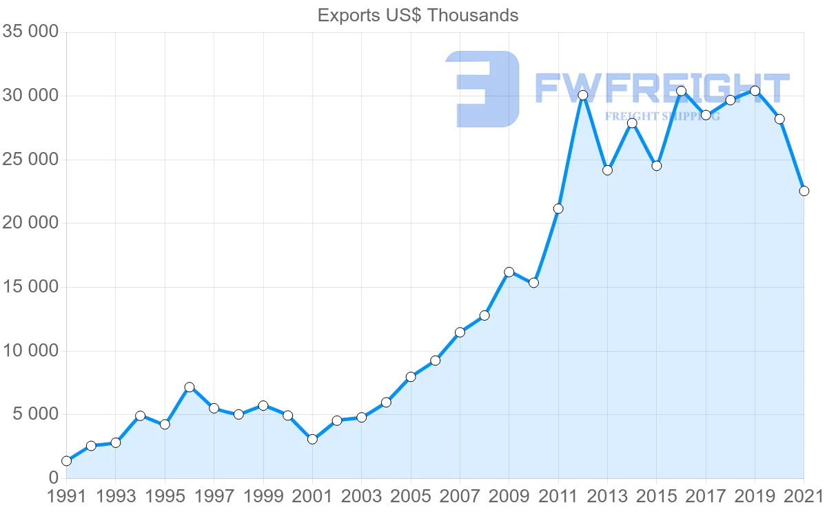 Shipping company from Colombia to New Zealand