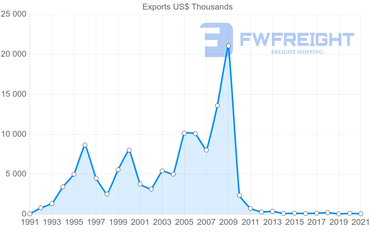Shipping company from Colombia to Pakistan